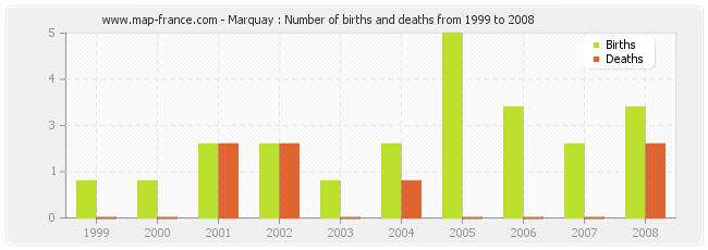 Marquay : Number of births and deaths from 1999 to 2008