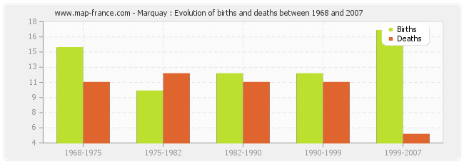 Marquay : Evolution of births and deaths between 1968 and 2007