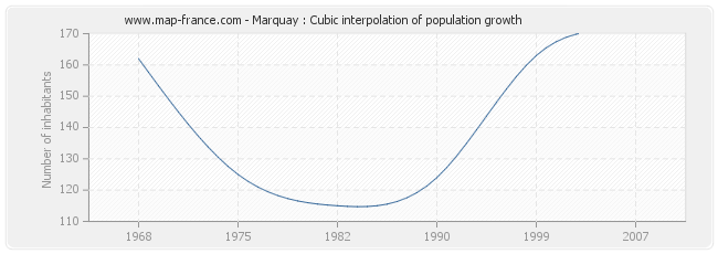 Marquay : Cubic interpolation of population growth
