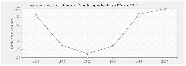 Population Marquay