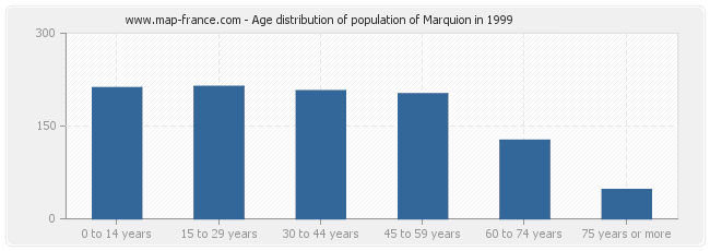 Age distribution of population of Marquion in 1999