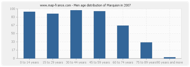 Men age distribution of Marquion in 2007
