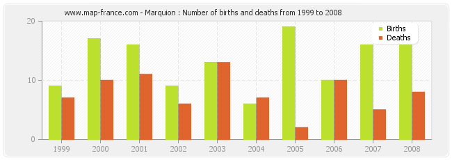 Marquion : Number of births and deaths from 1999 to 2008