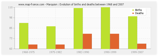Marquion : Evolution of births and deaths between 1968 and 2007