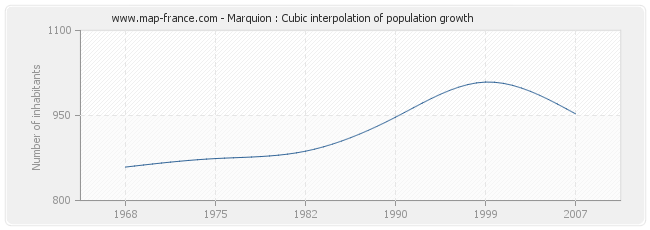Marquion : Cubic interpolation of population growth