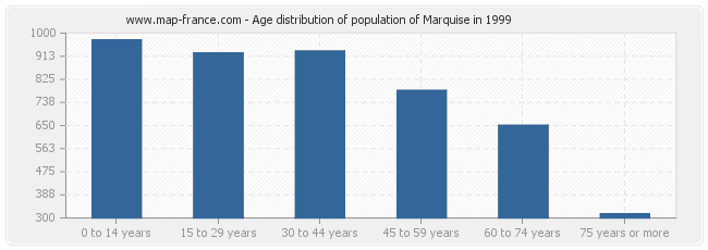 Age distribution of population of Marquise in 1999