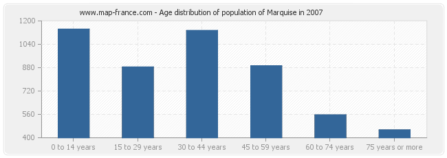 Age distribution of population of Marquise in 2007