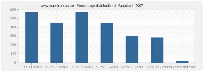 Women age distribution of Marquise in 2007