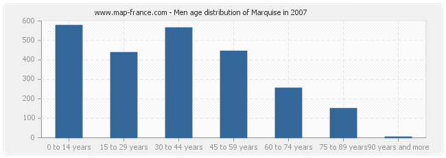 Men age distribution of Marquise in 2007