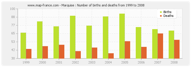 Marquise : Number of births and deaths from 1999 to 2008