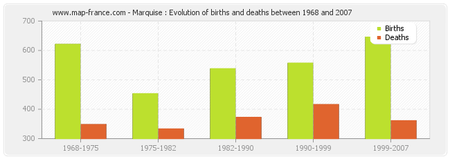 Marquise : Evolution of births and deaths between 1968 and 2007
