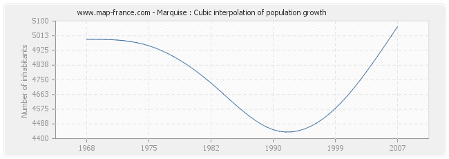 Marquise : Cubic interpolation of population growth
