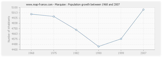 Population Marquise