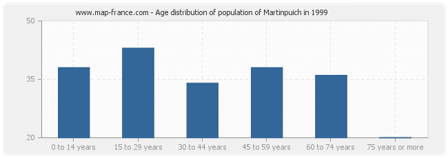 Age distribution of population of Martinpuich in 1999