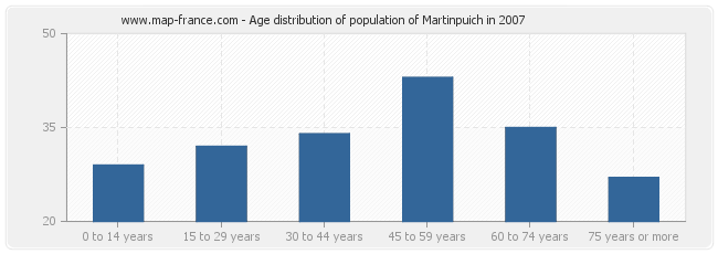 Age distribution of population of Martinpuich in 2007