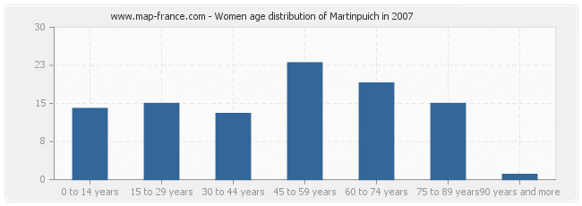 Women age distribution of Martinpuich in 2007