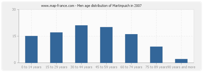 Men age distribution of Martinpuich in 2007