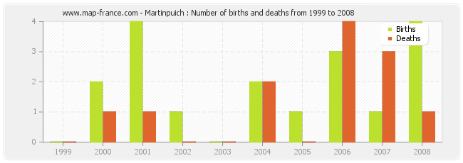 Martinpuich : Number of births and deaths from 1999 to 2008
