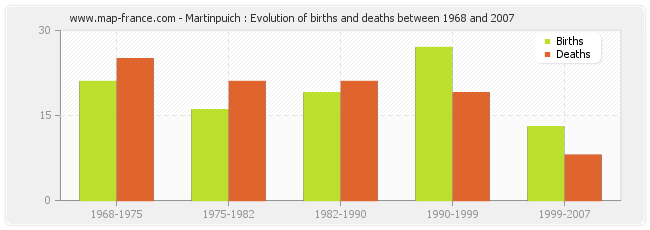 Martinpuich : Evolution of births and deaths between 1968 and 2007