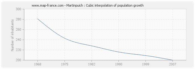 Martinpuich : Cubic interpolation of population growth