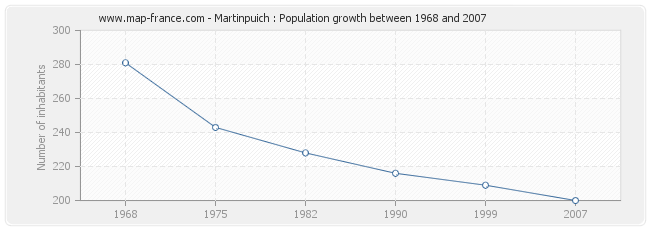 Population Martinpuich