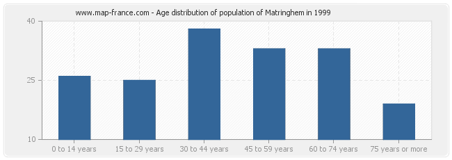 Age distribution of population of Matringhem in 1999