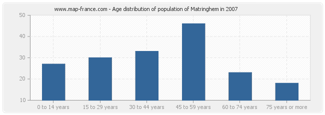 Age distribution of population of Matringhem in 2007