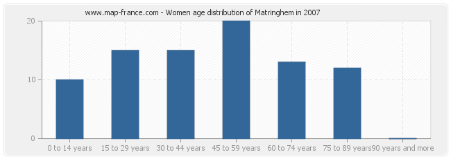 Women age distribution of Matringhem in 2007