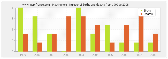 Matringhem : Number of births and deaths from 1999 to 2008