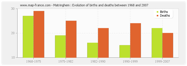 Matringhem : Evolution of births and deaths between 1968 and 2007