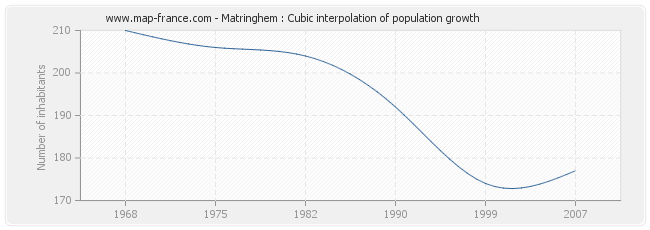 Matringhem : Cubic interpolation of population growth