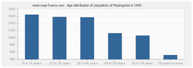 Age distribution of population of Mazingarbe in 1999