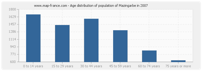 Age distribution of population of Mazingarbe in 2007