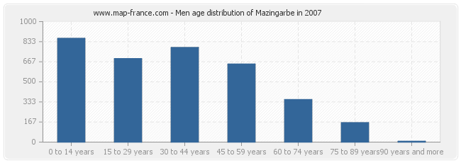 Men age distribution of Mazingarbe in 2007