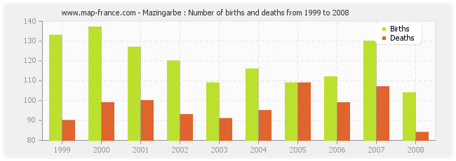 Mazingarbe : Number of births and deaths from 1999 to 2008