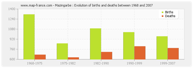Mazingarbe : Evolution of births and deaths between 1968 and 2007