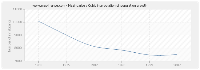 Mazingarbe : Cubic interpolation of population growth