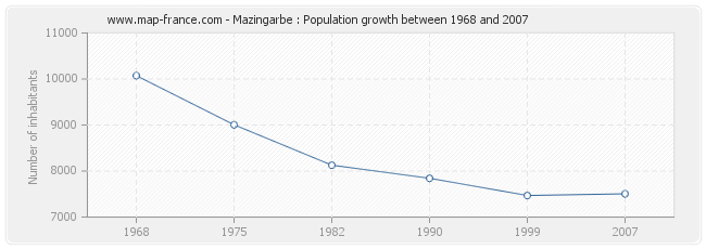 Population Mazingarbe