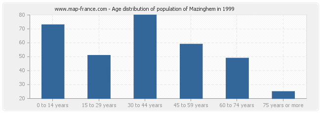 Age distribution of population of Mazinghem in 1999