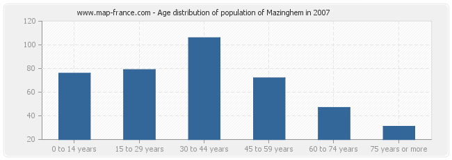 Age distribution of population of Mazinghem in 2007