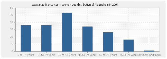 Women age distribution of Mazinghem in 2007