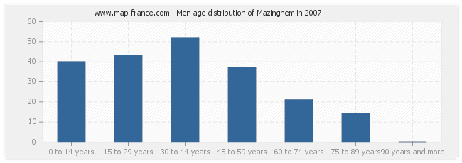 Men age distribution of Mazinghem in 2007