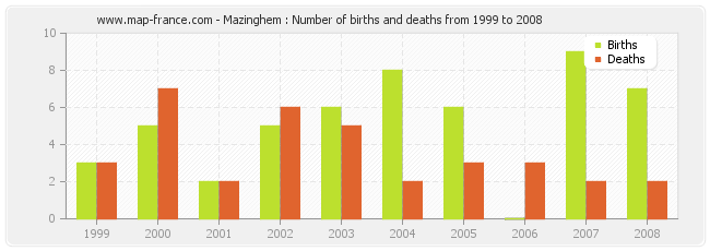 Mazinghem : Number of births and deaths from 1999 to 2008