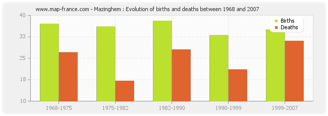 Mazinghem : Evolution of births and deaths between 1968 and 2007