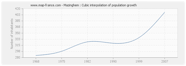 Mazinghem : Cubic interpolation of population growth