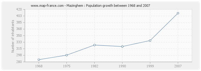 Population Mazinghem