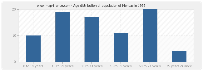 Age distribution of population of Mencas in 1999