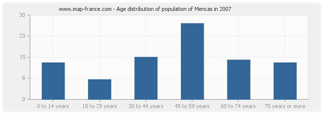 Age distribution of population of Mencas in 2007