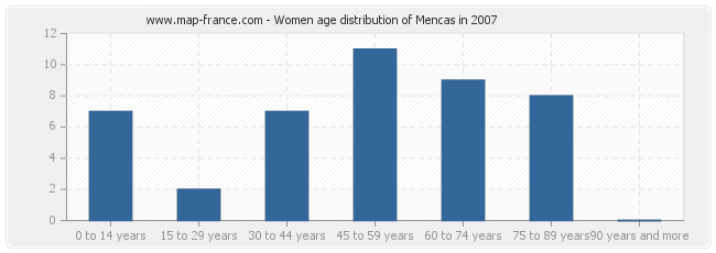 Women age distribution of Mencas in 2007