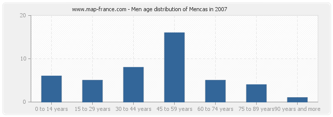 Men age distribution of Mencas in 2007